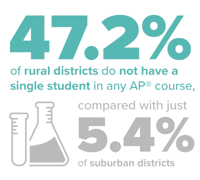 Stats-47percent2 47.2% of rural districts do not have a single student in any AP® course, compared with just 5.4% of suburban districts.