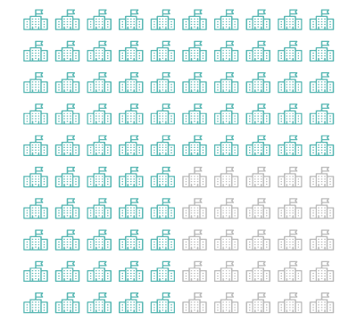 Stats-25percent Across the U.S., up to 25% of high schools do not offer more than one of the basic courses in high school math and science education—Algebra I and II, Geometry, Biology, and Chemistry.