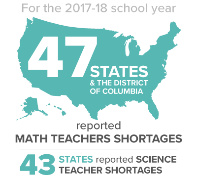 Stats-47-states 47 states and the District of Columbia reported math teachers shortages and 43 states reported science teacher shortages for the 2017-18 school year